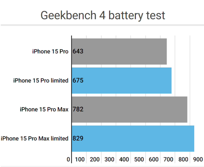 偃师apple维修站iPhone15Pro的ProMotion高刷功能耗电吗