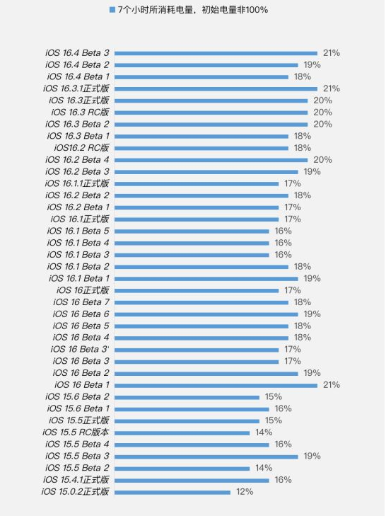 偃师苹果手机维修分享iOS 16.4 Beta 3续航跑分等测试结果汇总 