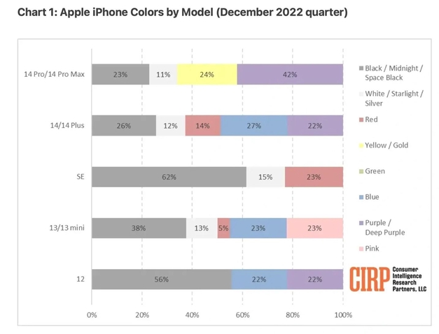 偃师苹果维修网点分享：美国用户最喜欢什么颜色的iPhone 14？ 
