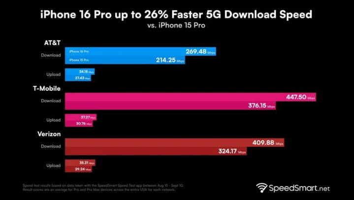 偃师苹果手机维修分享iPhone 16 Pro 系列的 5G 速度 