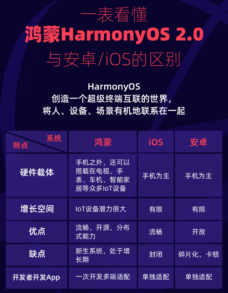 偃师苹果手机维修分享华为鸿蒙 OS 与安卓以及 iOS 都有什么区别 