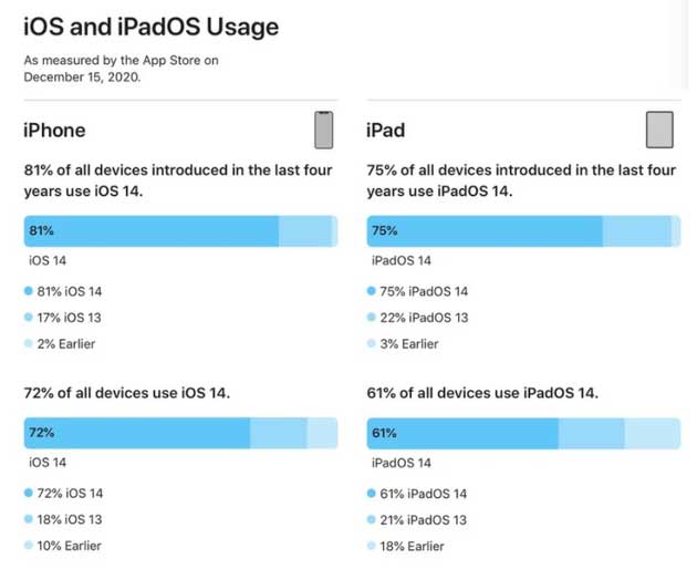 偃师苹果手机维修分享有多少用户更新了 iOS 14 
