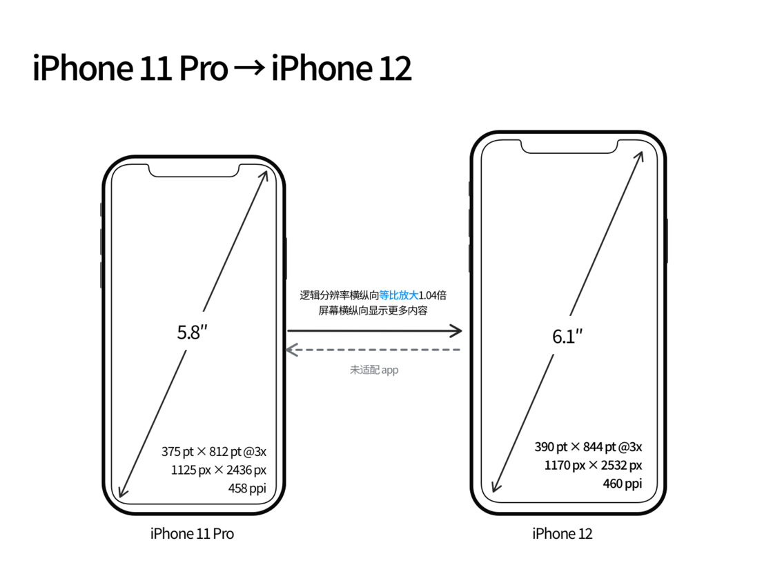 偃师苹果手机维修分享iPhone 12 mini 和 iPhone 12 Pro 的尺寸变化会改变显示内容吗 